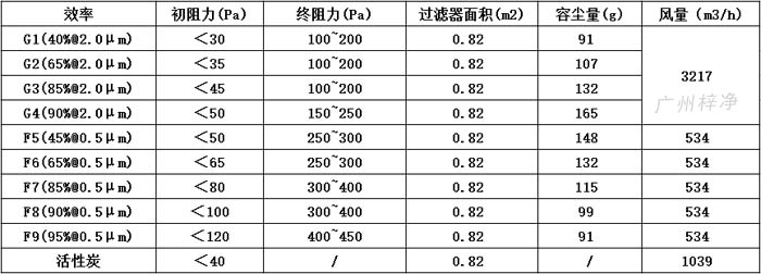 可拆式初效過濾器595*595*46尺寸風量、容塵量、過濾面積。