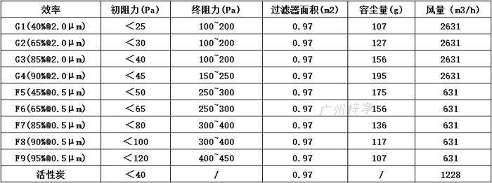 普通雙面保護網初效過濾器595*595*46尺寸風量、容塵量、過濾面積。