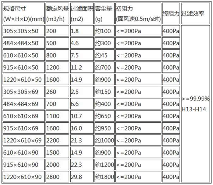 高效空氣過濾器規格尺寸及技術參數