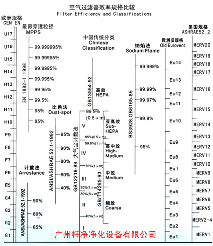 F5級袋式中效空氣過濾器過濾級別一般分為歐州標準、美國標準、我國標準